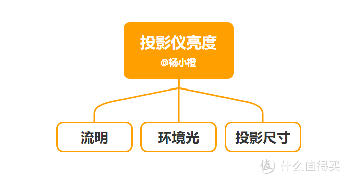2024年投影仪选购攻略|投影仪该怎么选？2000-10000元价位投影仪推荐，附极米、坚果、索尼等品牌介绍