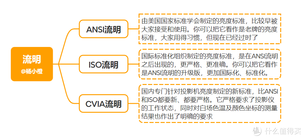 2024年投影仪选购攻略|投影仪该怎么选？2000-10000元价位投影仪推荐，附极米、坚果、索尼等品牌介绍