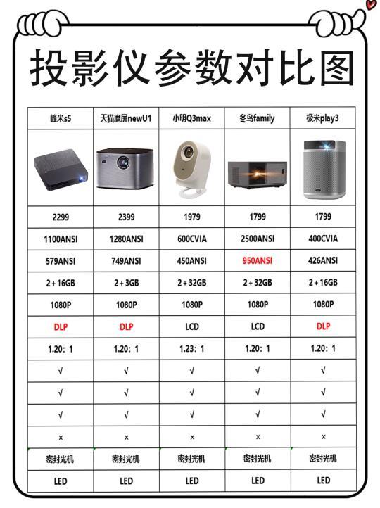 家庭投影仪选购指南：避开陷阱，选购最优设备